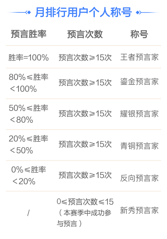 预言家称号表